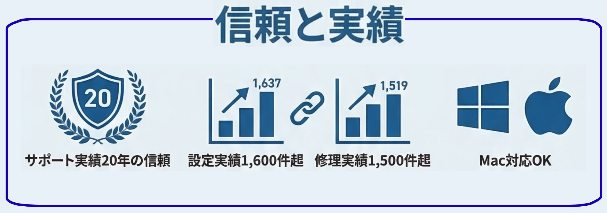 パソコンヘルパー博多は、20年以上の実績があり、多くのお客様に信頼と安心のサービスを提供しています。
